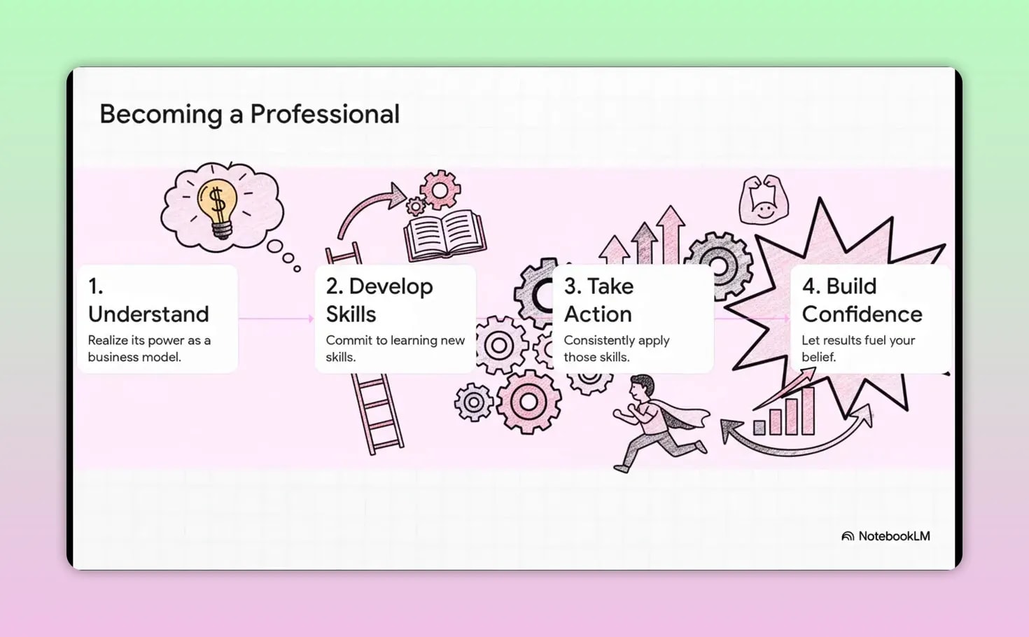 Workflow slide titled Becoming a Professional with four steps: Understand, Develop Skills, Take Action, and Build Confidence
