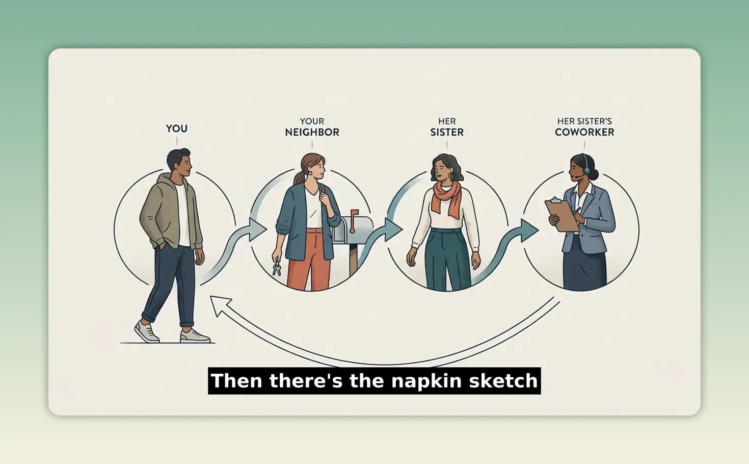 Simple diagram showing four people connected in a flow from you to your customer to their friend to new customer