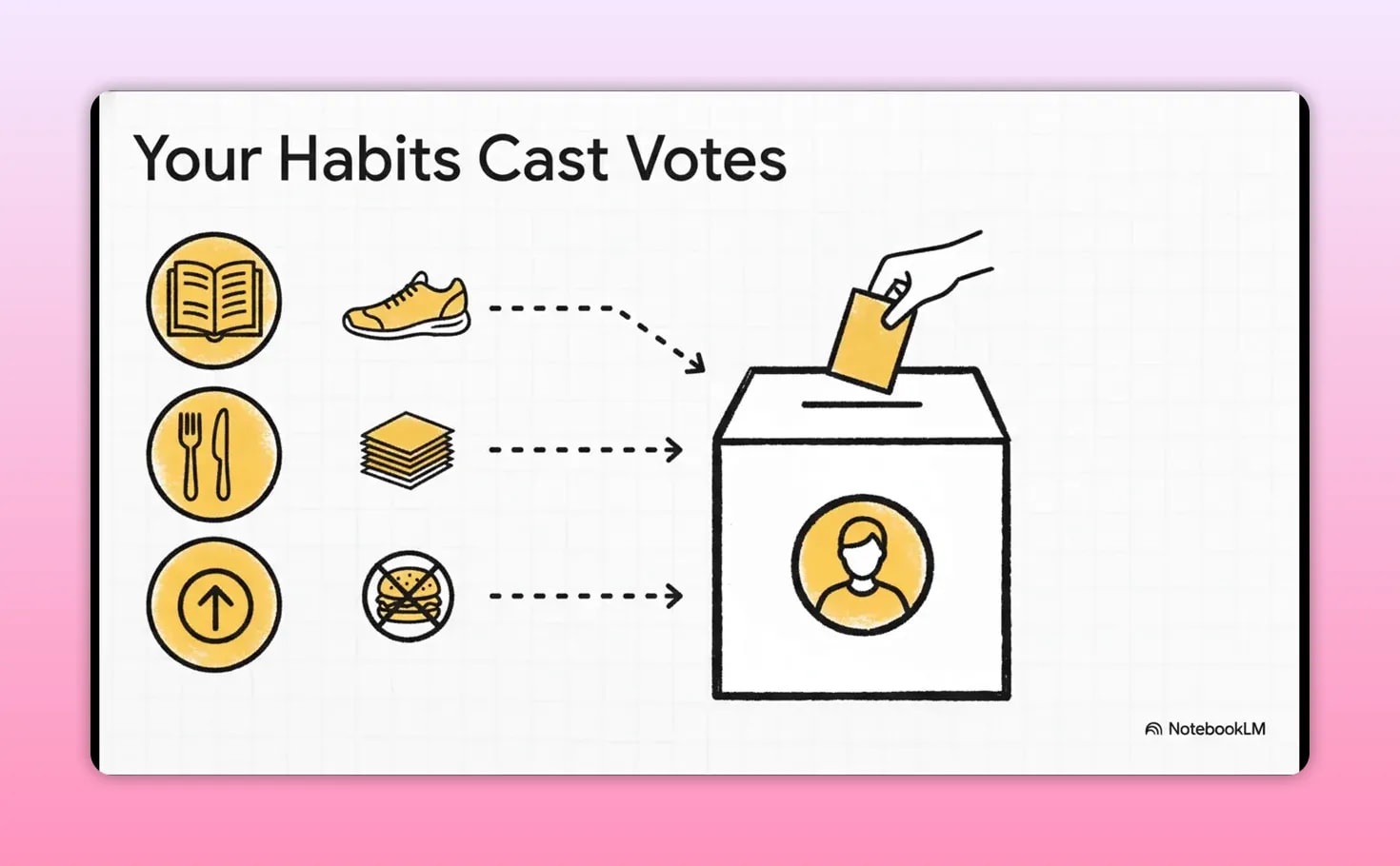 Atomic Habits Explained: The Simple Growth System Behind Lasting Change Quote card stating every action is a vote for the type of person you want to become