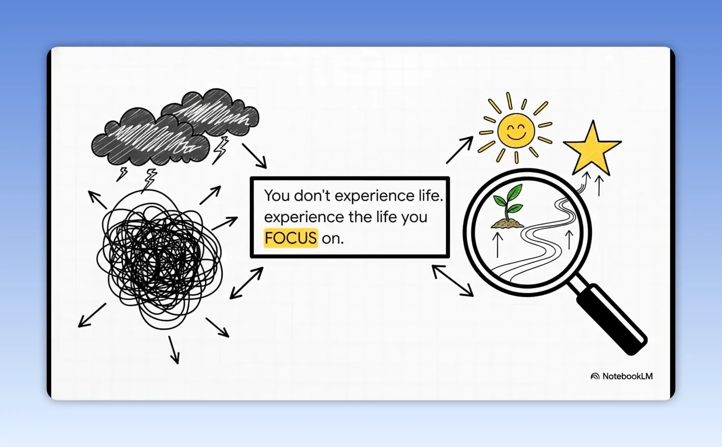 Illustration with storm cloud and tangled scribble on one side and magnifying glass with sun and path on the other plus text about focus