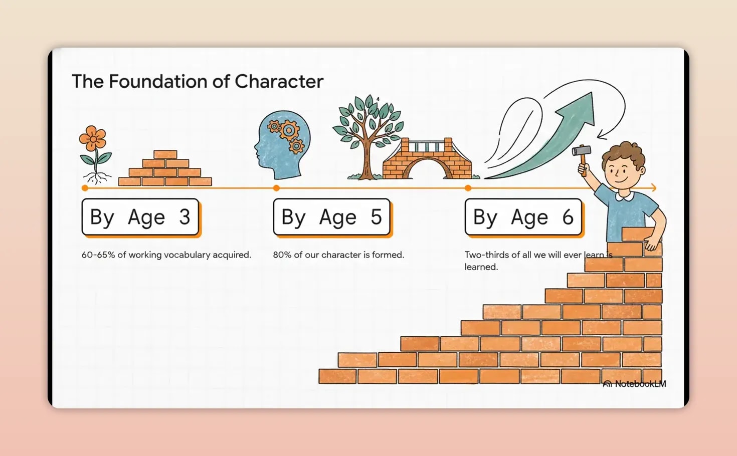 Slide titled The Foundation of Character with milestones by age 3, by age 5 and by age 6 shown with icons and a brick staircase