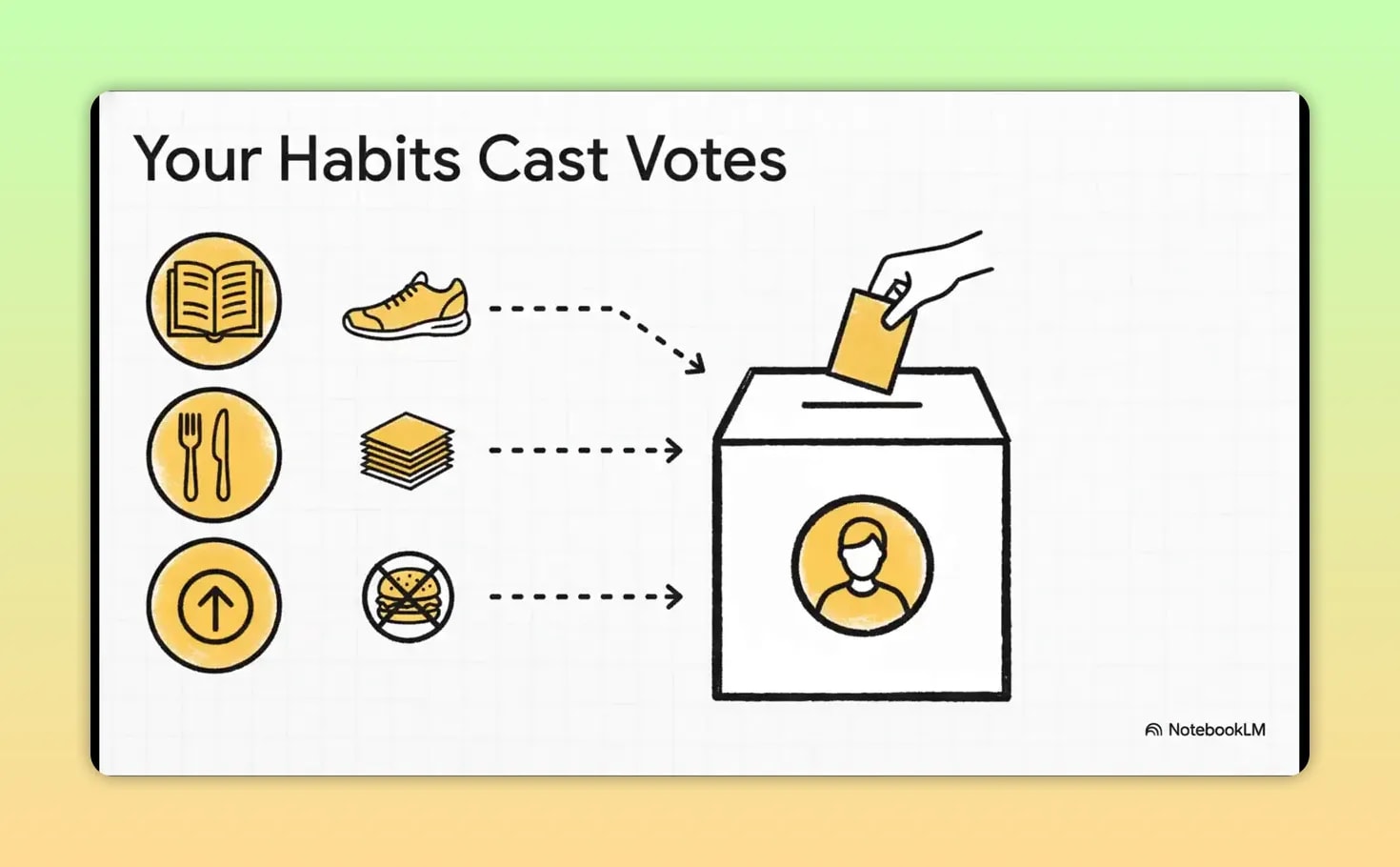 Atomic Habits Explained: The Simple Growth System Behind Lasting Change Illustration titled Your Habits Cast Votes showing icons feeding into a ballot box