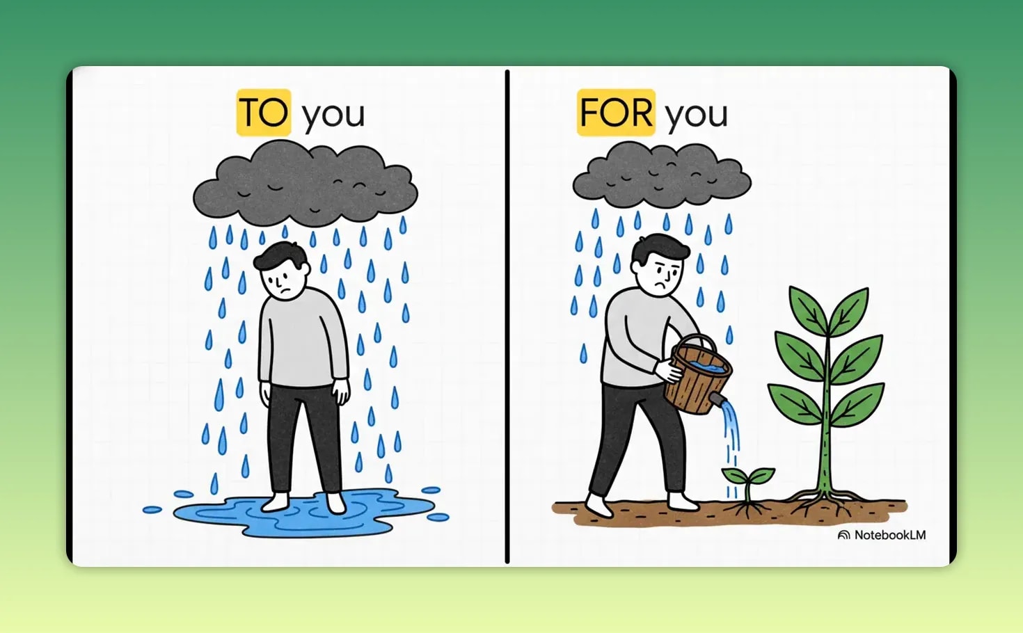 Two panel comparison labelled TO you and FOR you showing a person standing in rain and a person using rain to water a growing plant