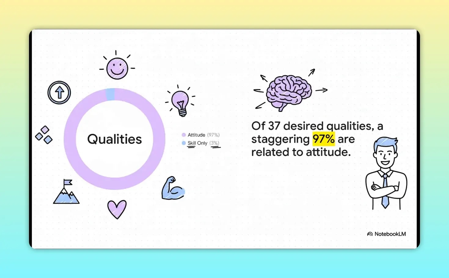 Graphic showing qualities with text stating 37 desired qualities and 97 percent are related to attitude