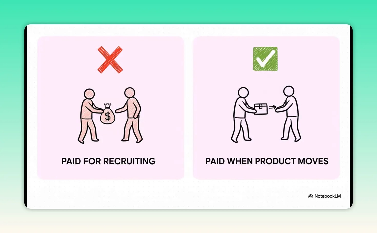 Two side-by-side panels showing a red X over paid for recruiting and a green check over paid when product moves