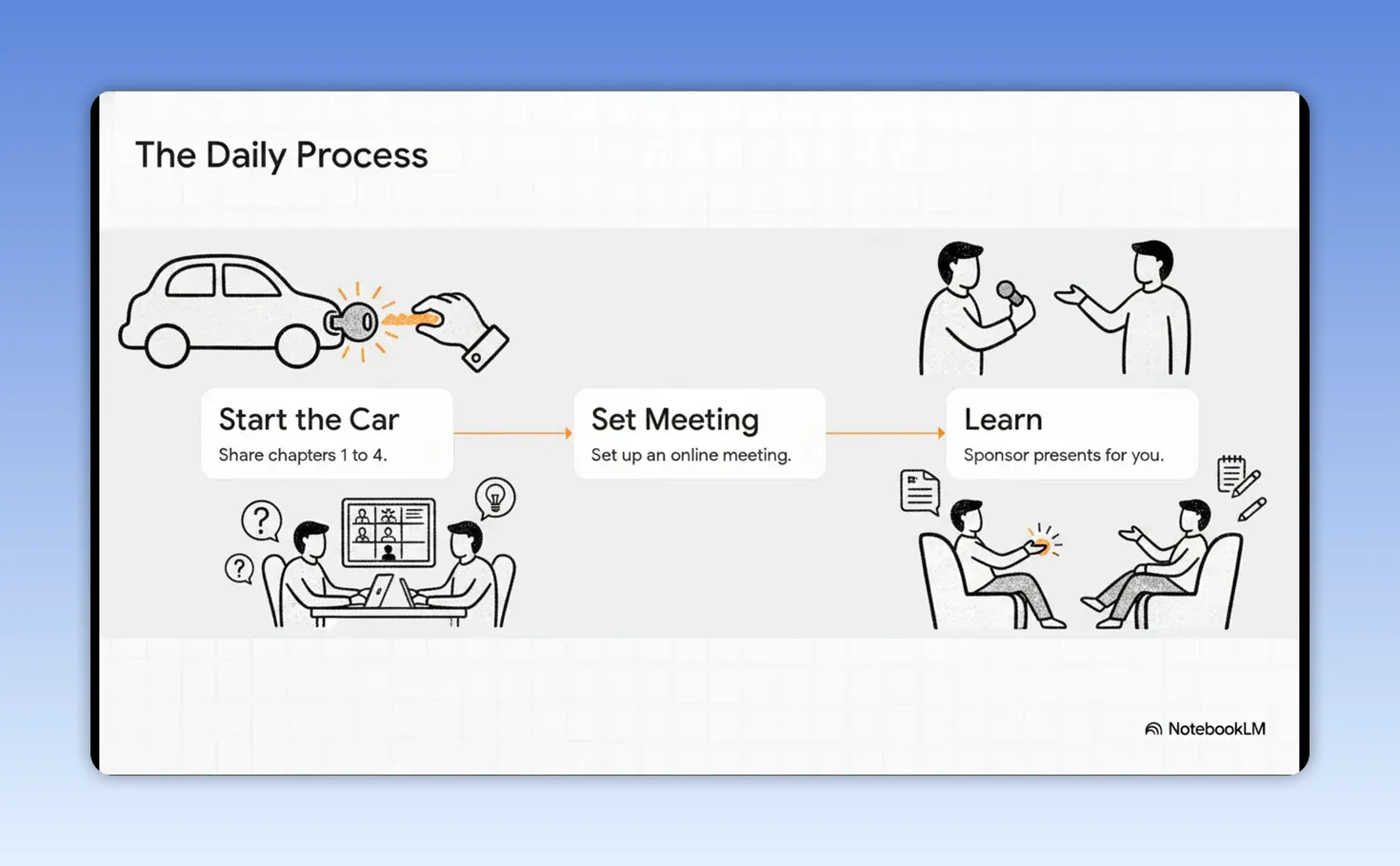 Slide titled The Daily Process with three sections labeled Start the Car, Set Meeting, and Learn