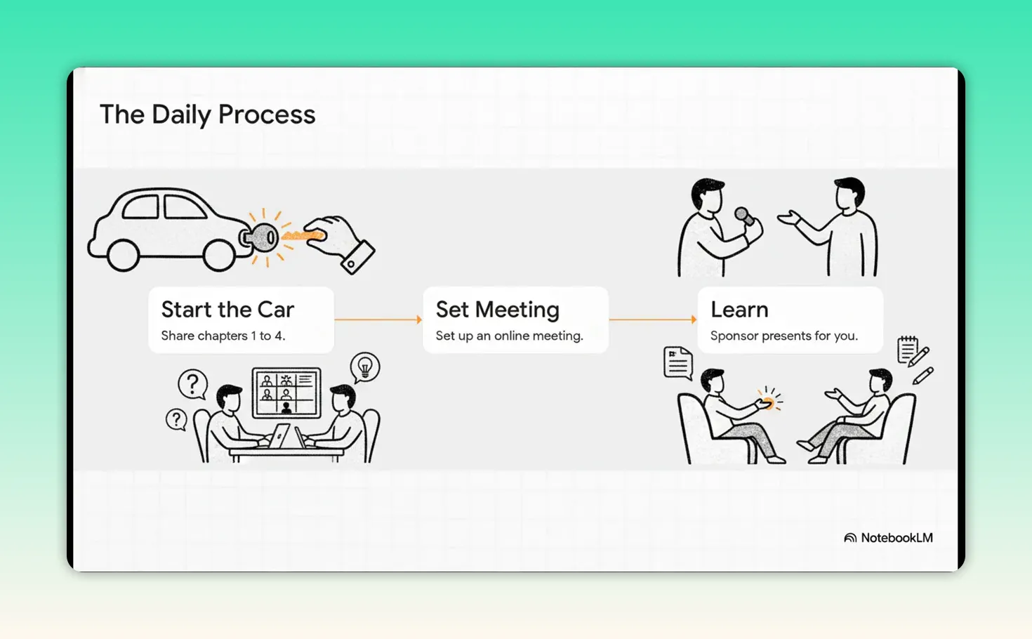 Slide titled Why It Works with icons of a checked book, a phone with message bubbles crossed out, and a group around a central figure