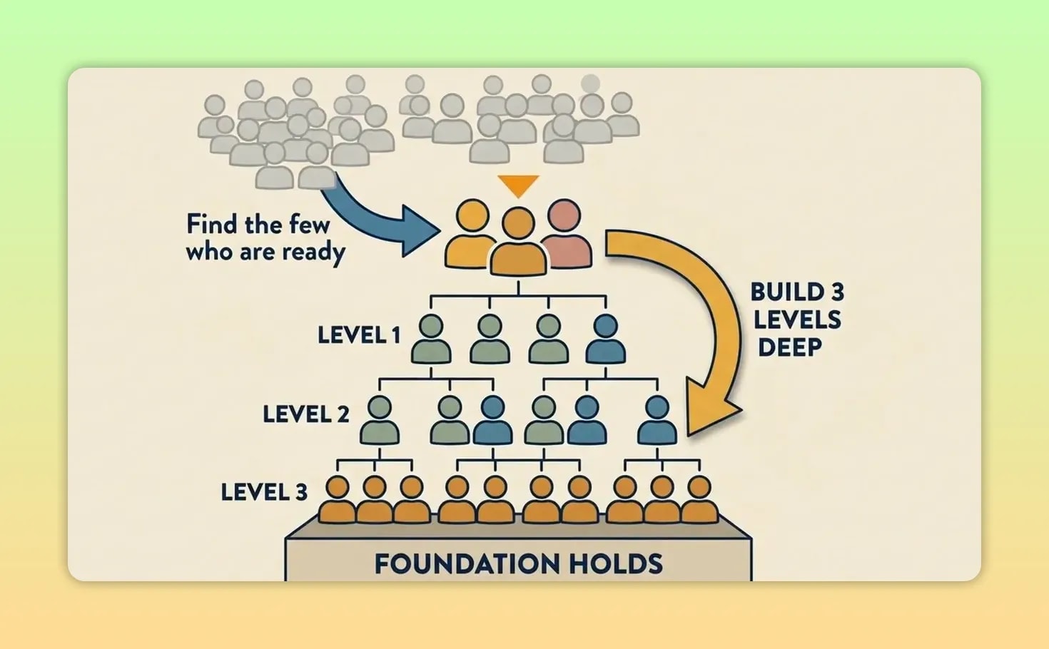 Organisation depth diagram showing three levels and a foundation that holds