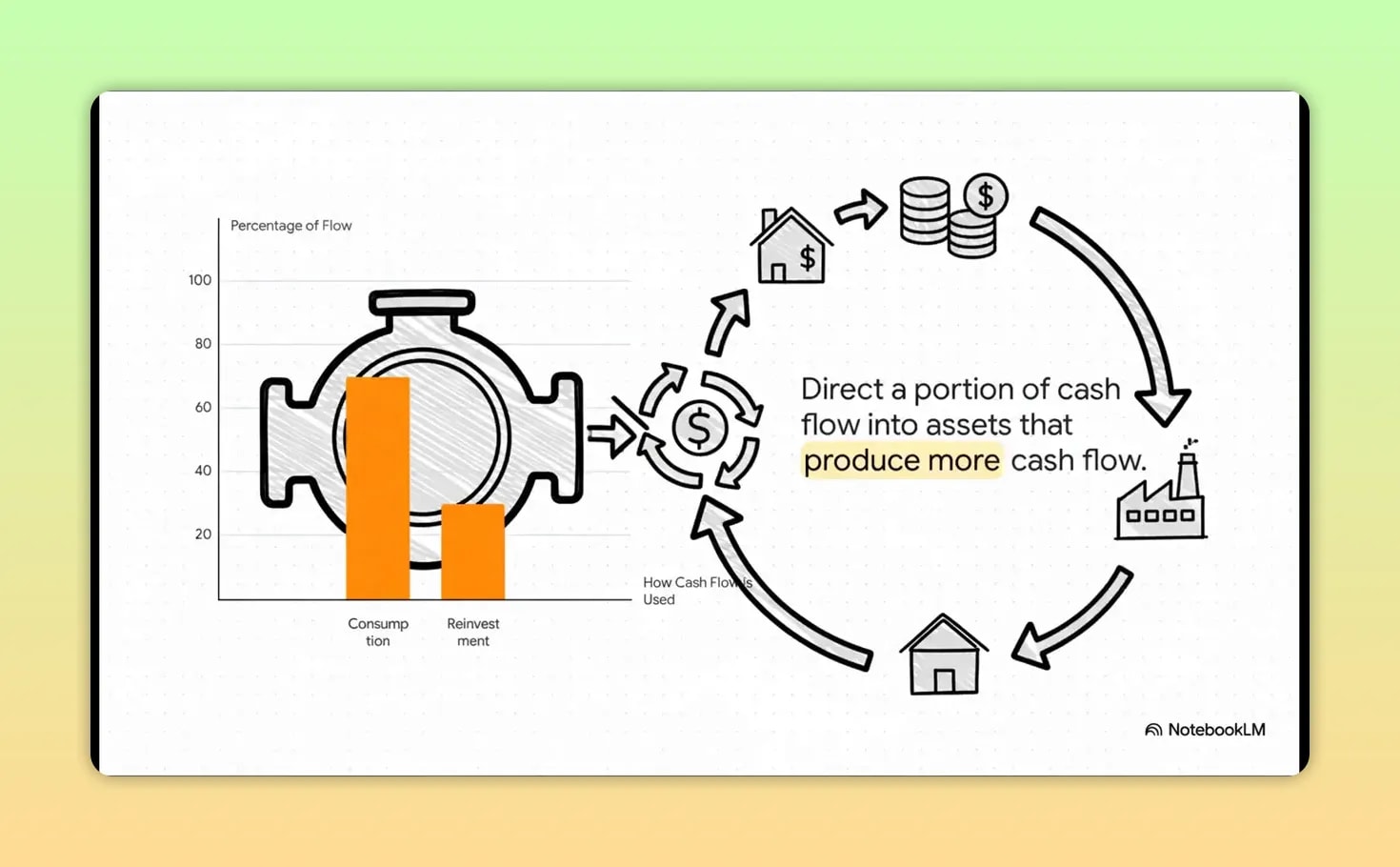 The Hidden Message in Jim Rohn's Wealth Secrets Nobody Tells You Diagram showing cash flow directed into assets that produce more cash flow in a circular loop