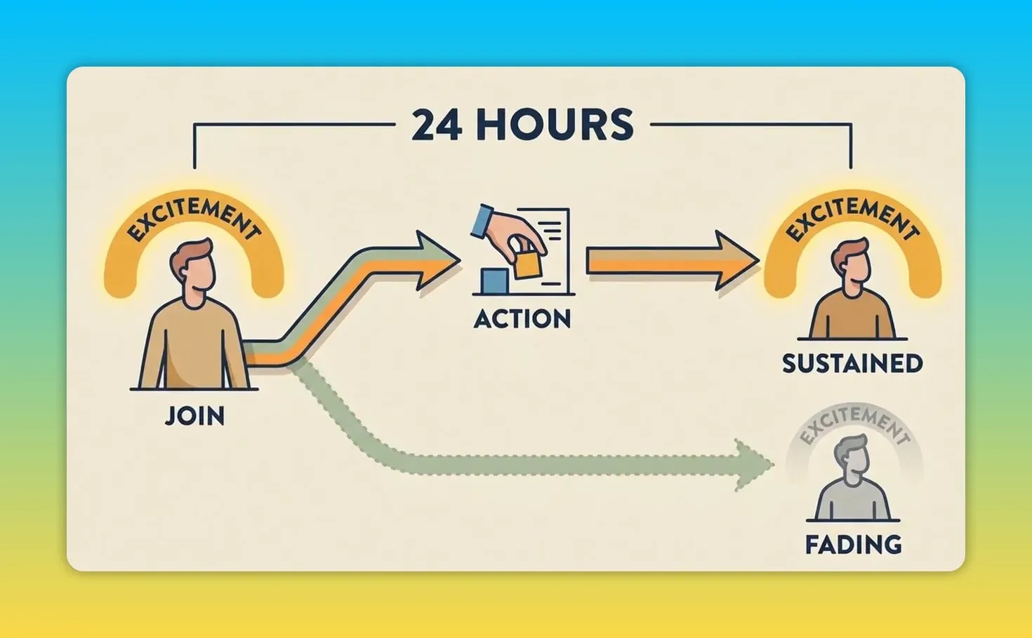 Diagram showing excitement after joining leading to action within 24 hours or fading without action