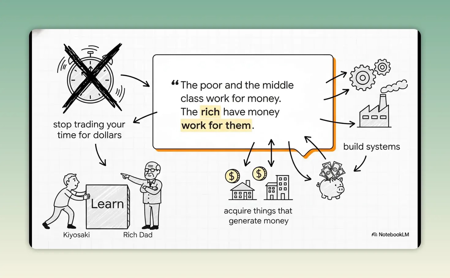 Rich Dad Poor Dad Explained: Simple Money Lessons for Beginners Diagram showing time-for-money work replaced by learning and building money-making systems