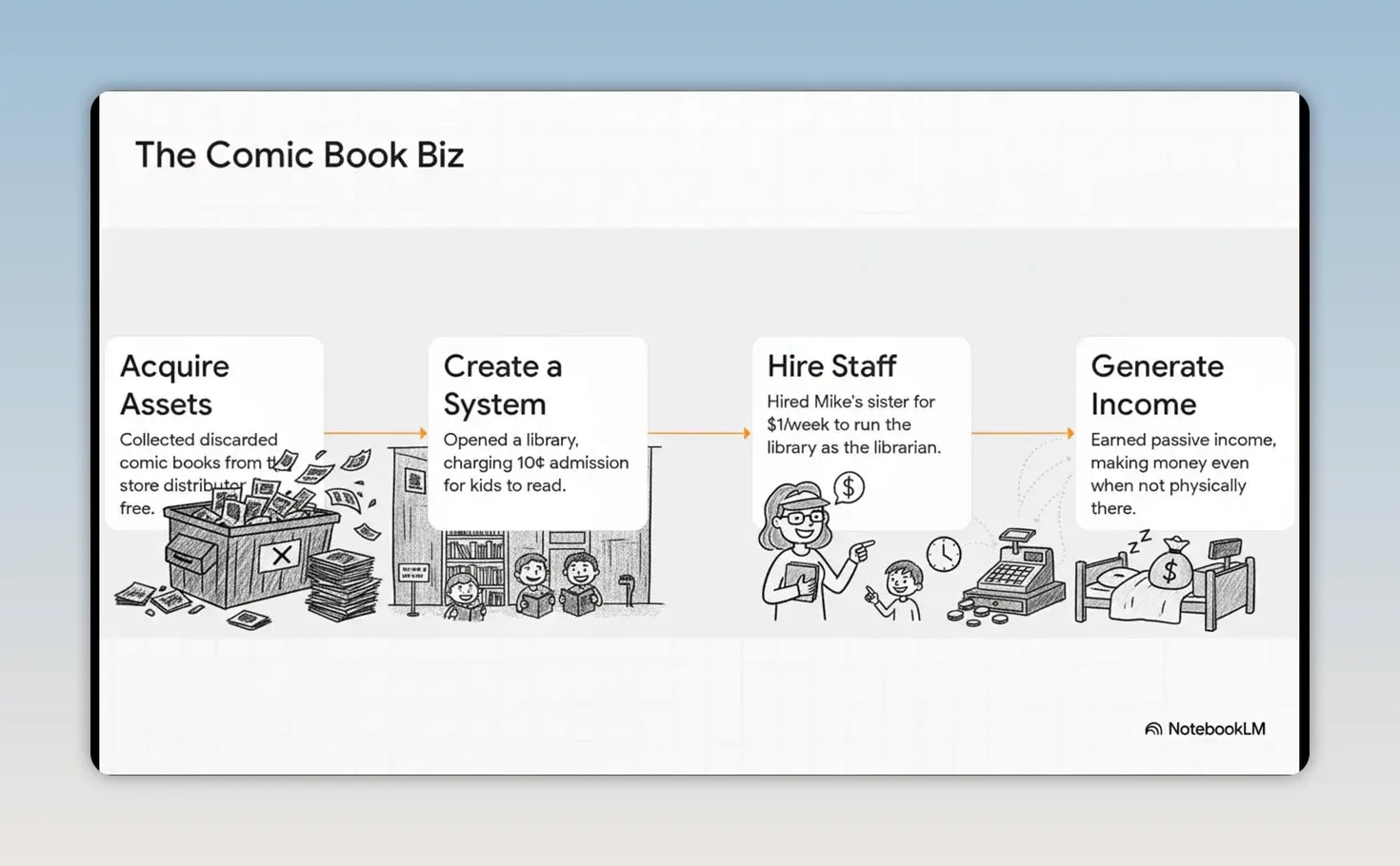 Rich Dad Poor Dad Explained: Simple Money Lessons for Beginners Four-step comic book business diagram showing assets systems staff and income