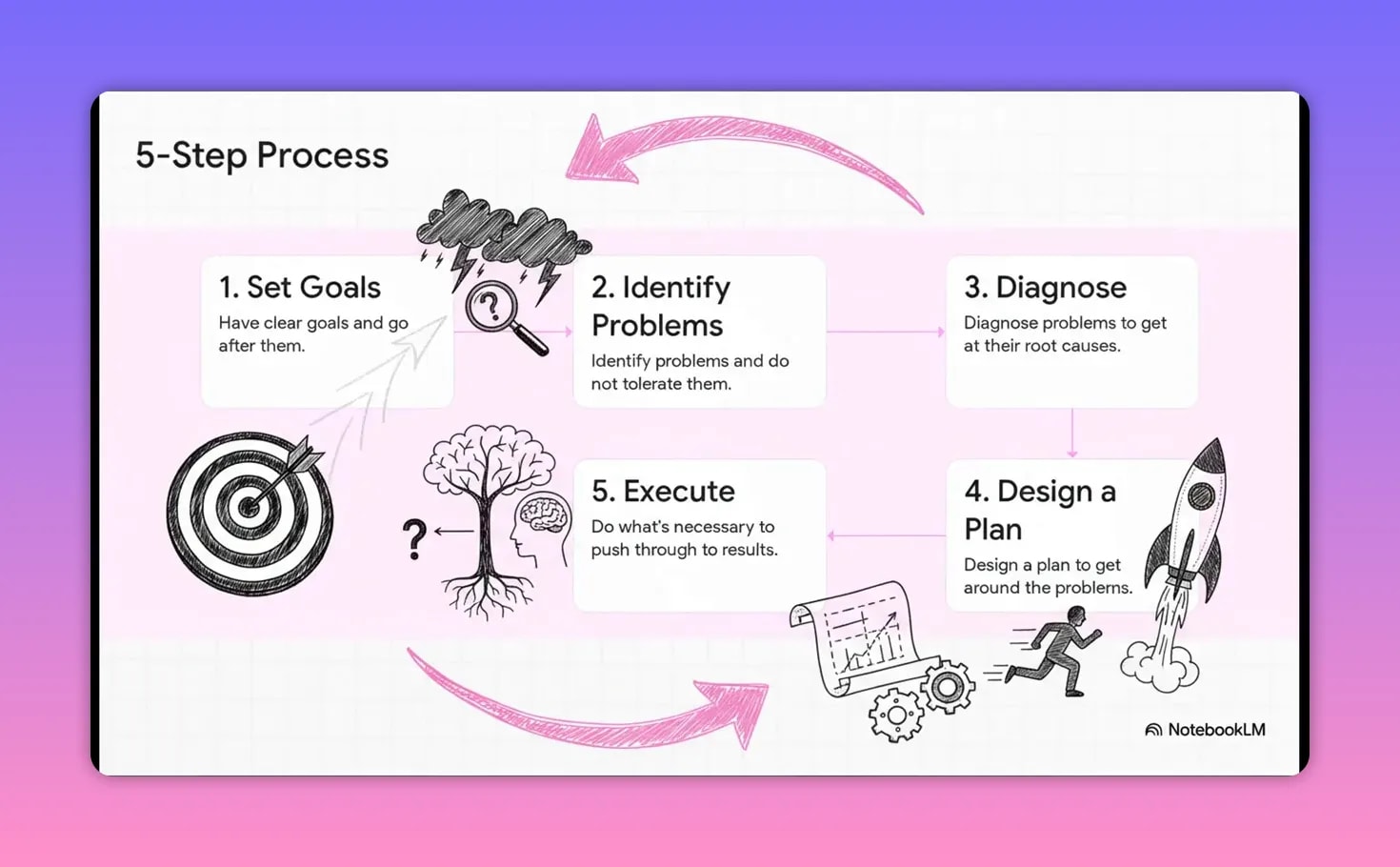Ray Dalio’s Guide to Mastering Success and Growing Your Income Five step process diagram showing set goals identify problems diagnose design a plan and execute