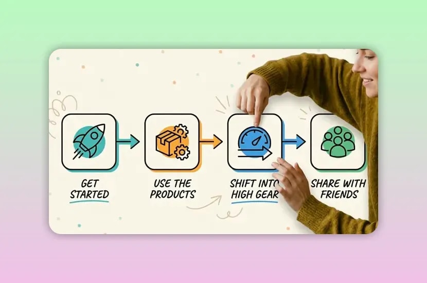 Four-step illustrated workflow labelled get started, use the products, shift into high gear, and share with friends
