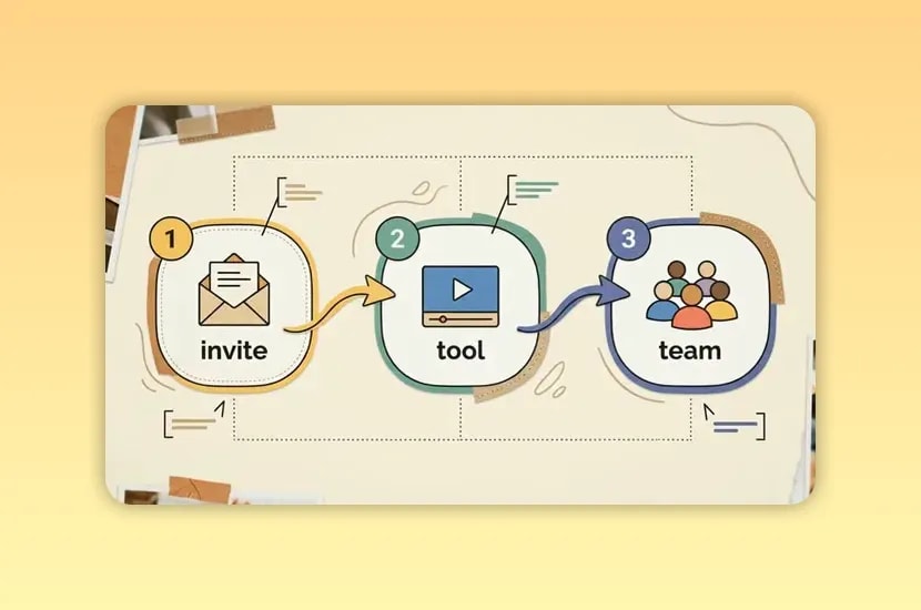 Diagram showing invite, tool and team as three connected steps