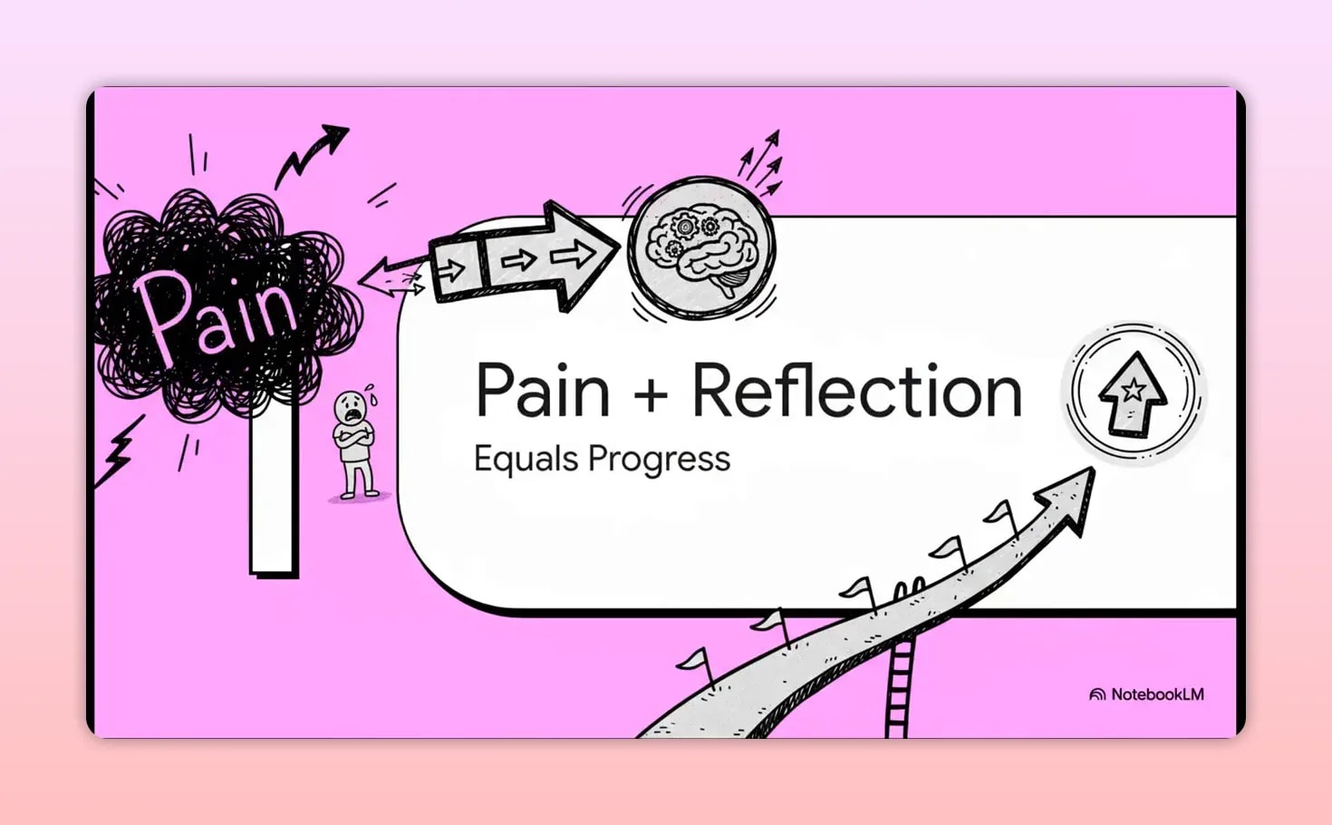 Ray Dalio’s Guide to Mastering Success and Growing Your Income Diagram showing pain plus reflection equals progress with an upward path