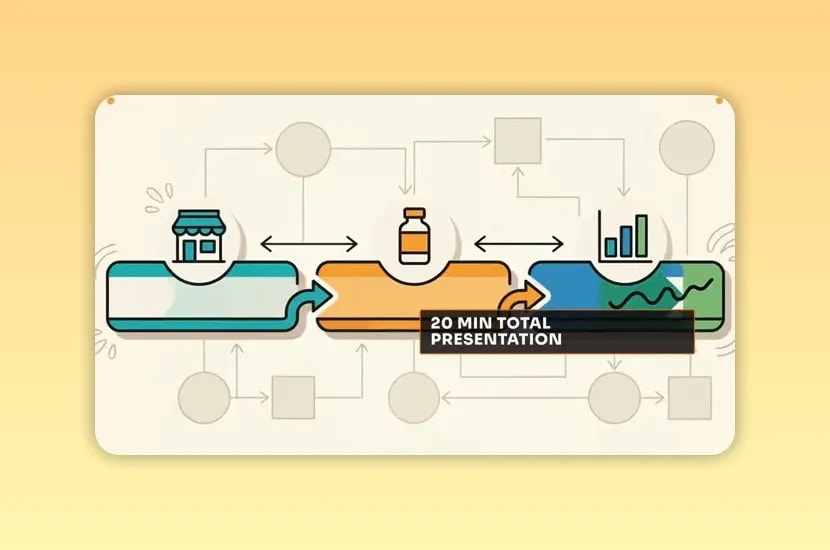 Diagram showing company, product bottle, and growth chart stages with a 20 minute total presentation label