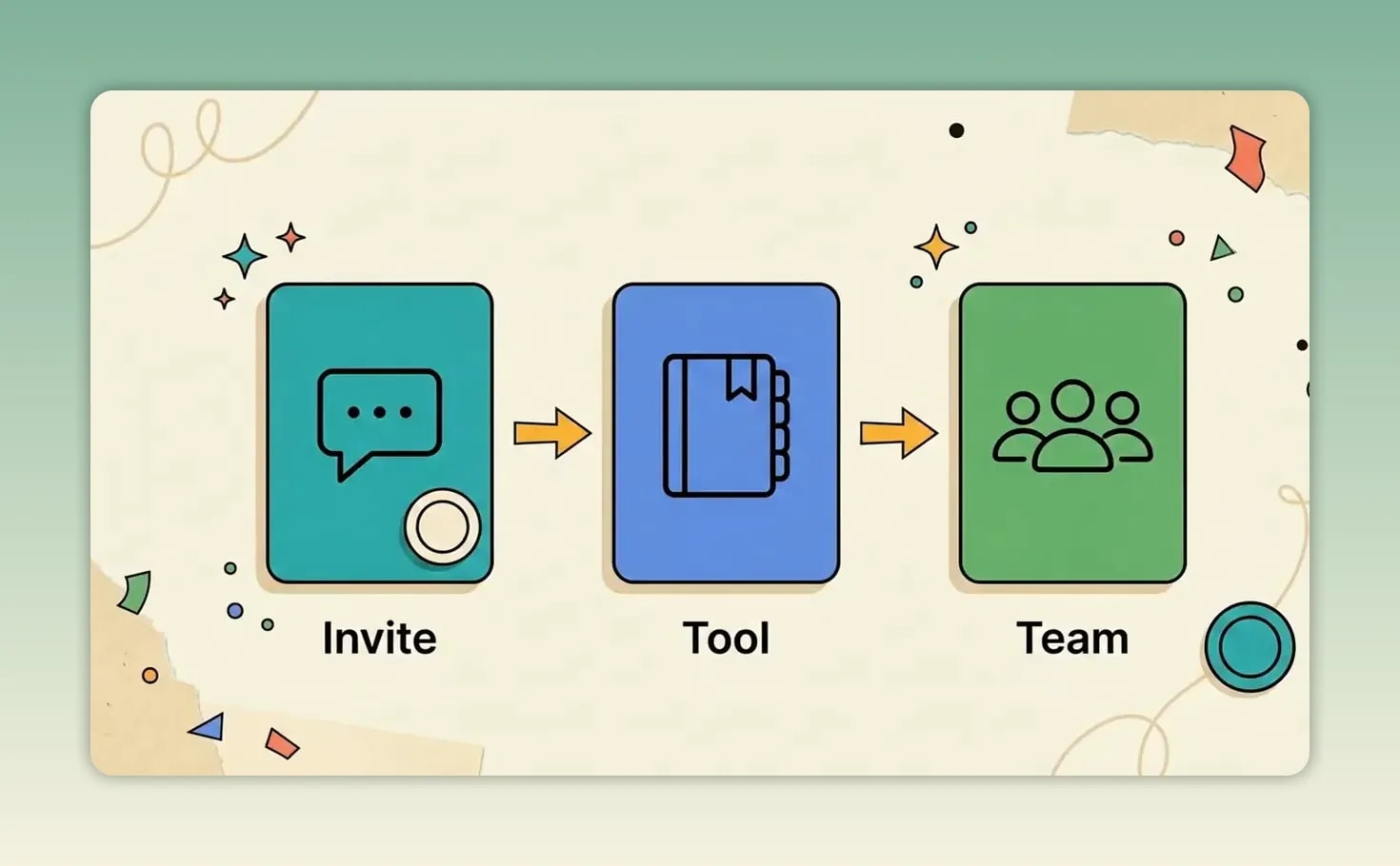 Three coloured cards labelled Invite, Tool and Team connected by arrows